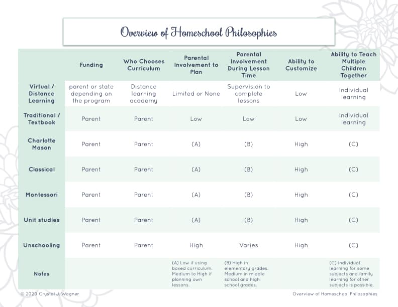 Graphic of 7 common homeschool philosophies